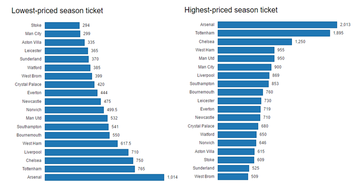 Premier League højeste og laveste billetpriser graf