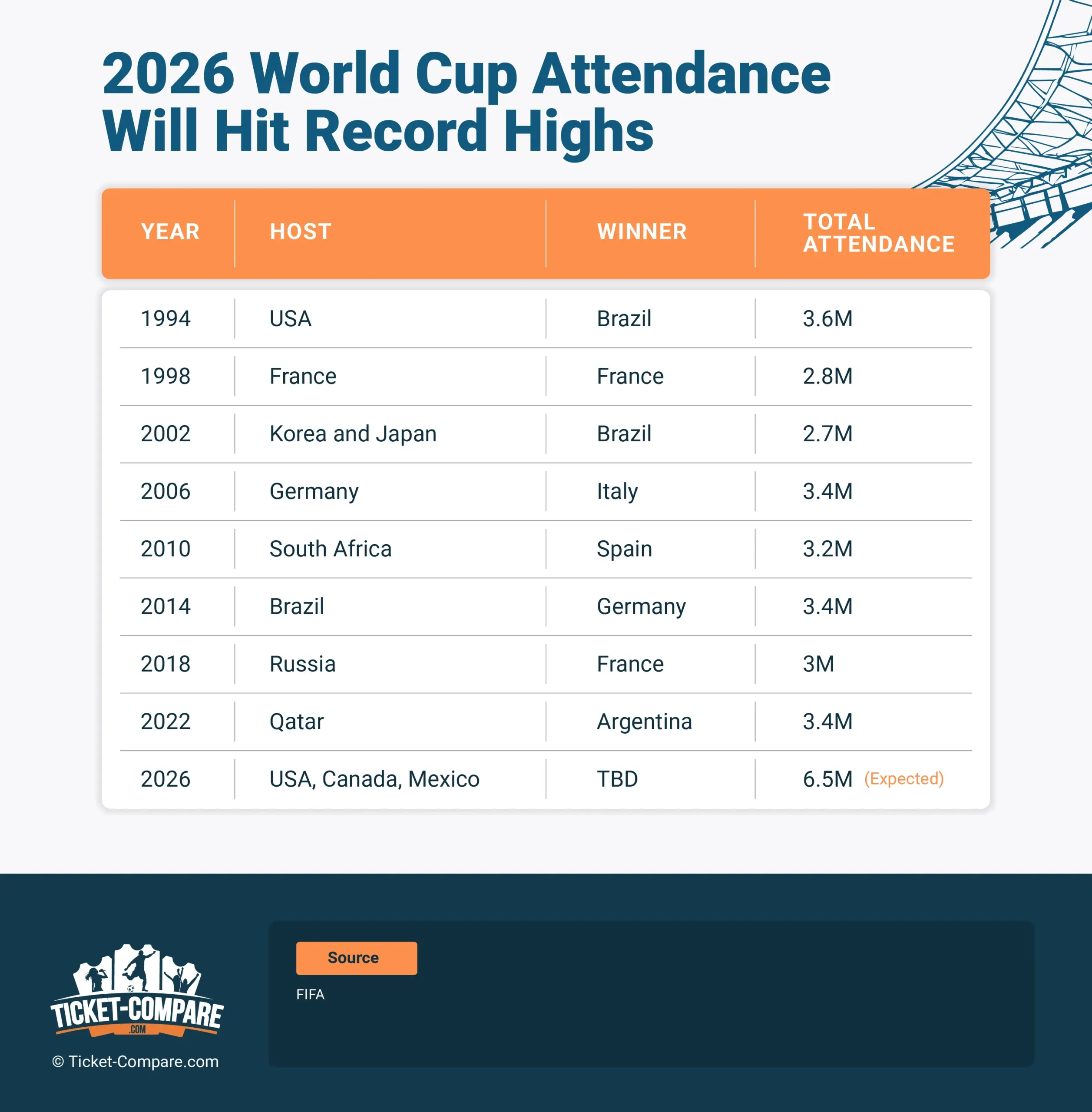 VM 2026 tilskuerrekord