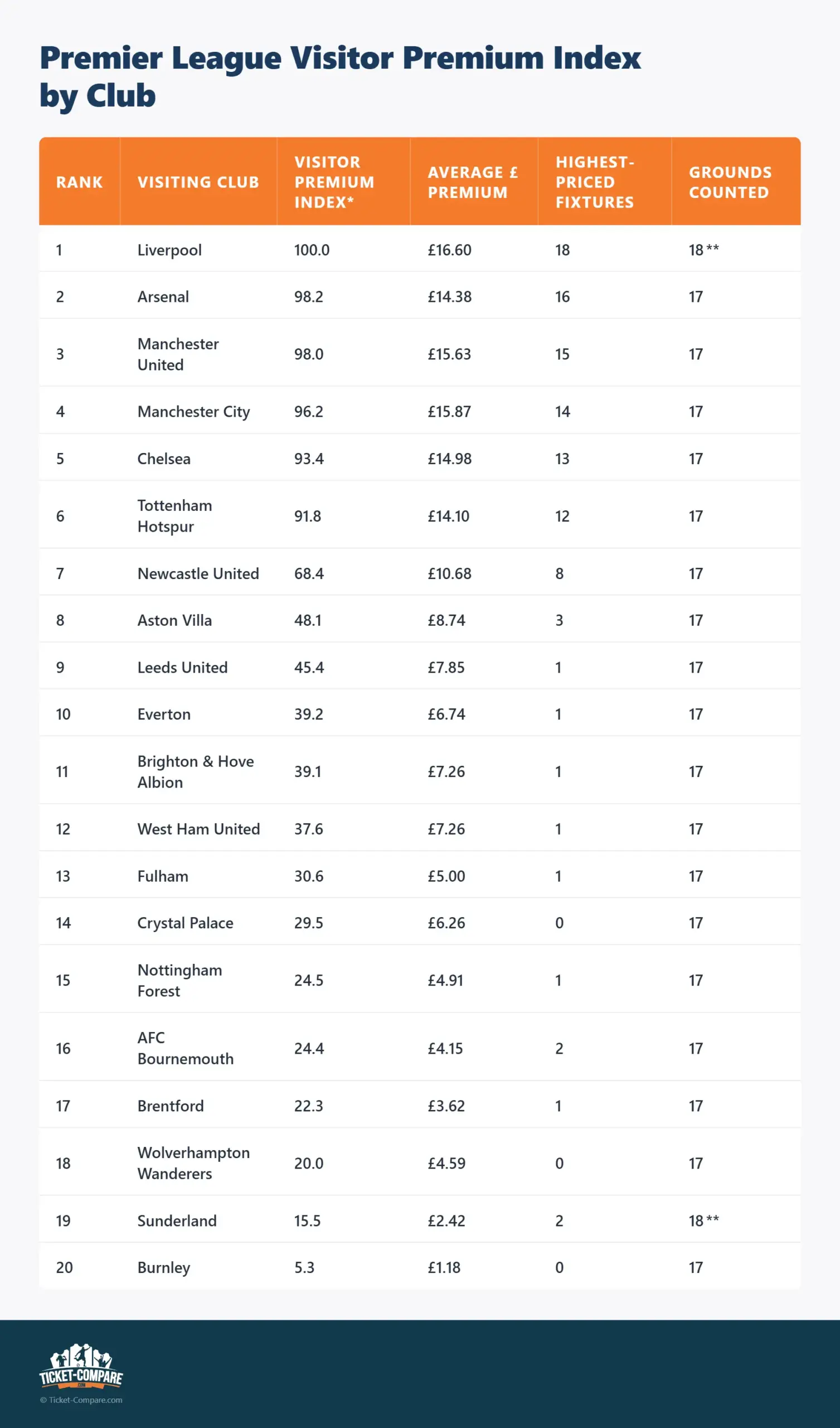 Premier League Visitor Premium Index by Club