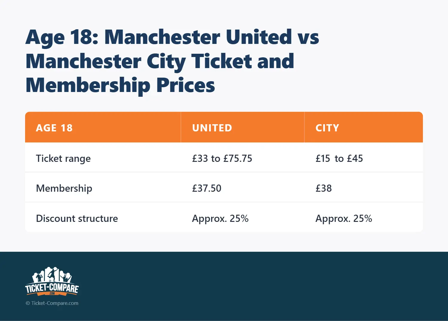 Alder 18: Manchester United vs Manchester City Ticket and Membership Prices