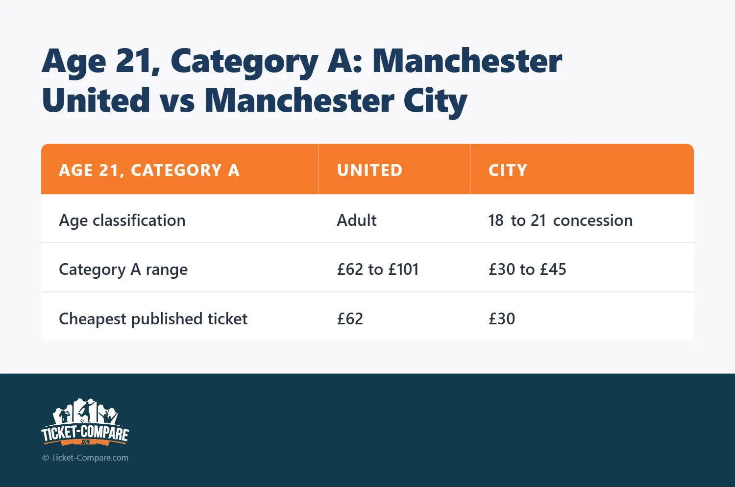 21 år, Category A: Manchester United vs Manchester City