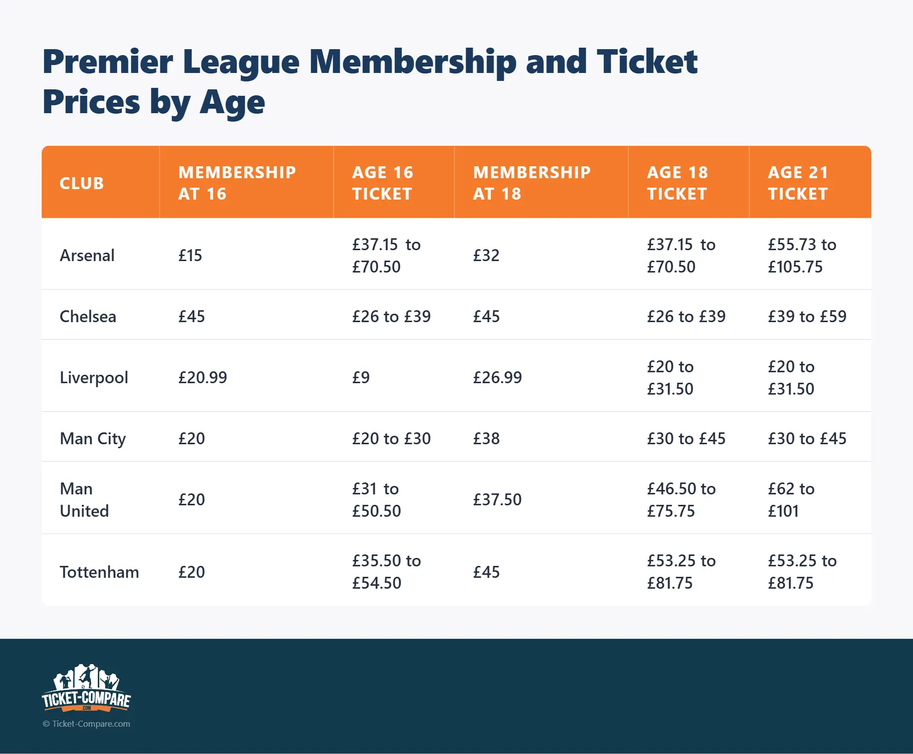 Premier League medlemskab og billetpriser pr. alder