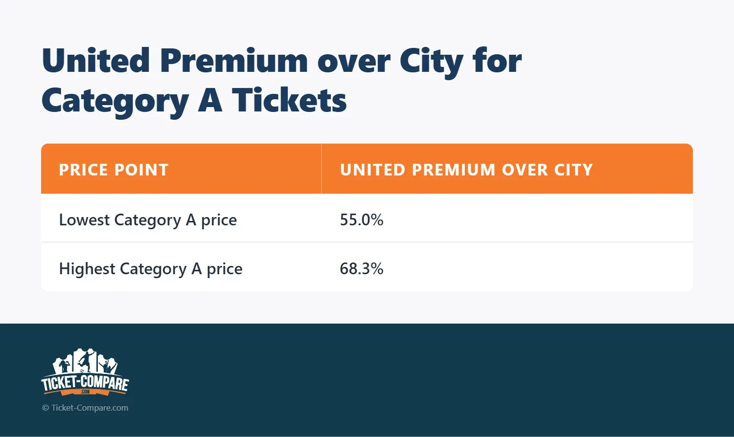 United-premium ift. City