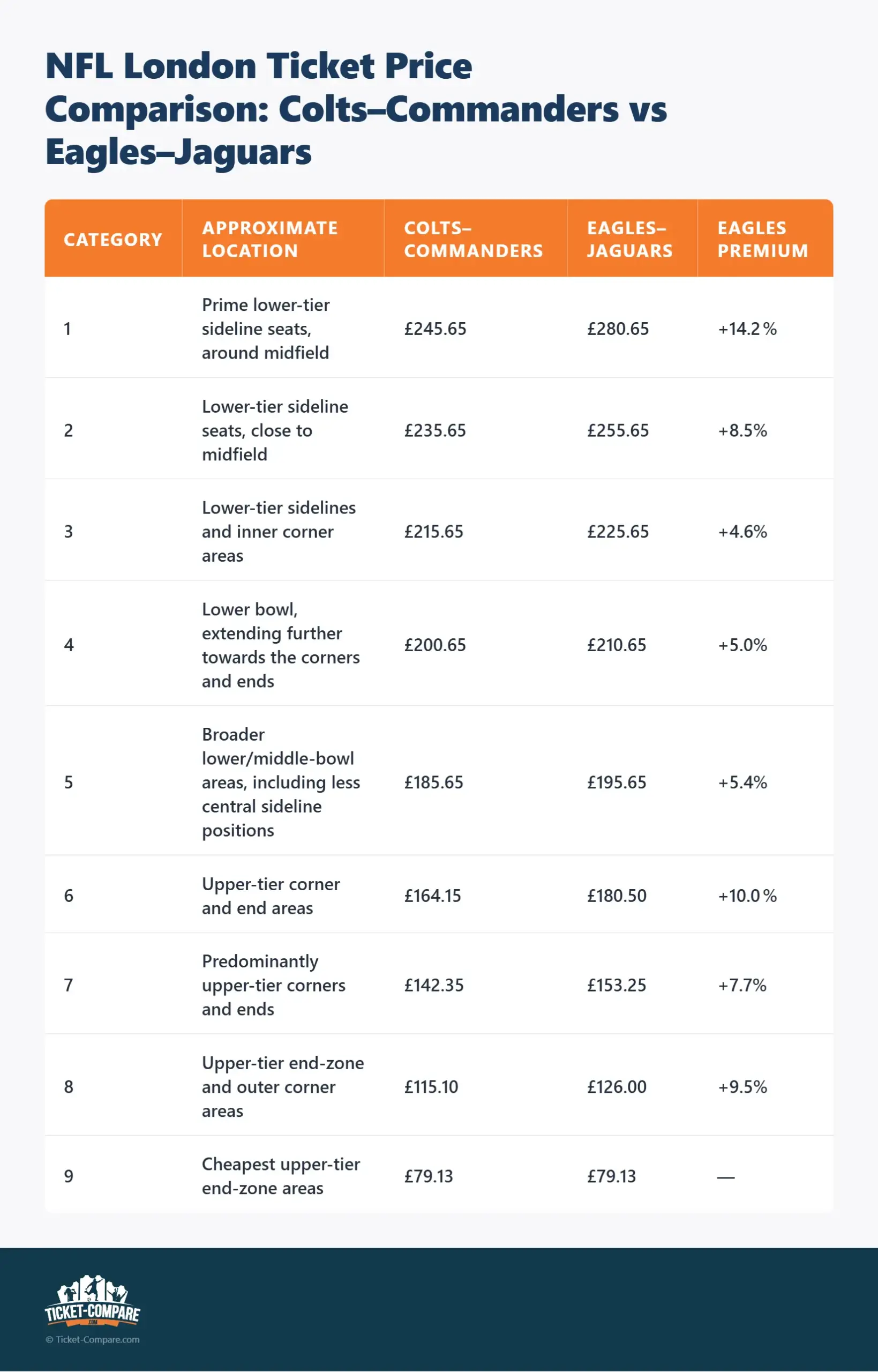 NFL London Ticket Price Comparison: Colts–Commanders vs Eagles–Jaguars
