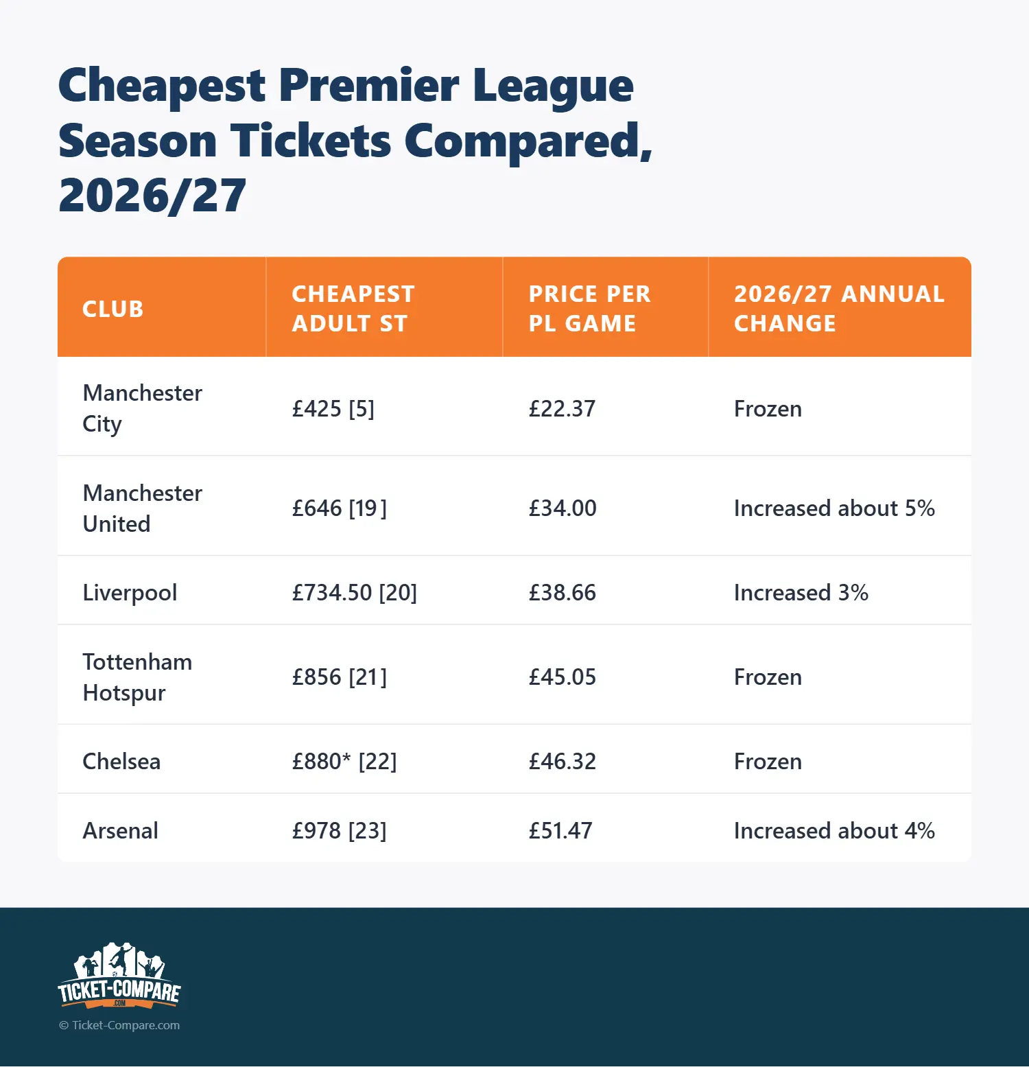 Sammenligning af Premier League sæsonkortpriser