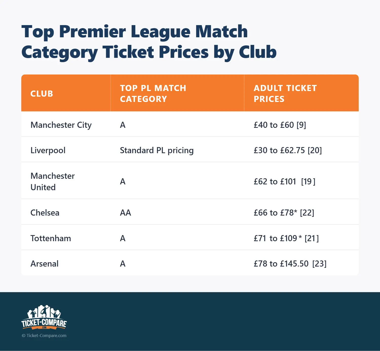 Top match billetpriser, Premier League
